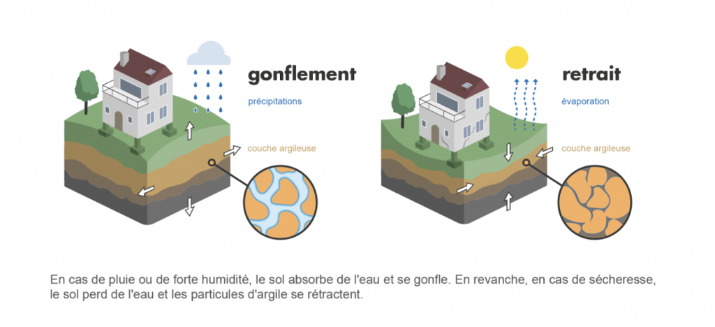 Qu’est que le phénomène de Retrait-Gonflement des Argiles (RGA)?